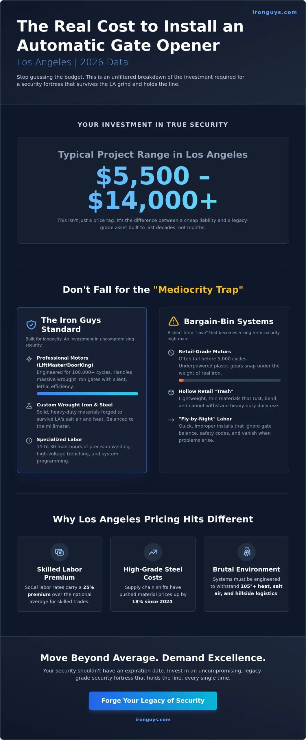 Cost to Install Automatic Gate Opener in Los Angeles: 2026 Real-World Guide