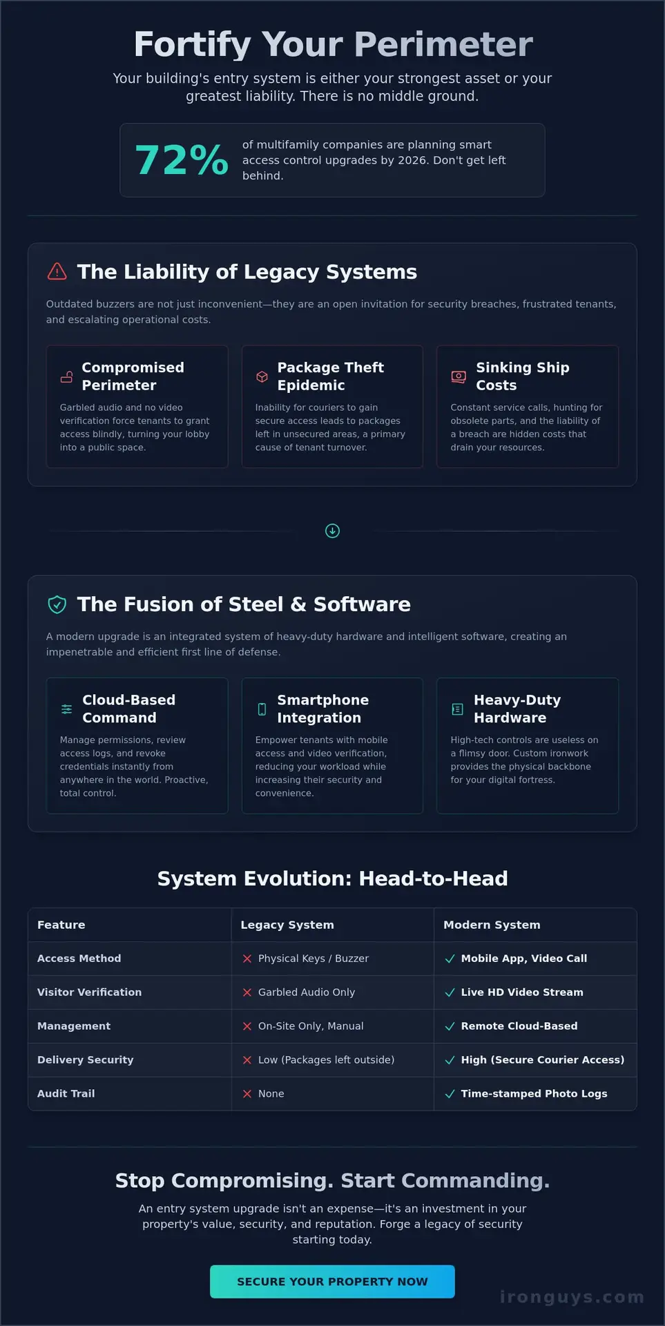 Apartment Building Entry System Upgrade: The Iron Guys Guide to Total Control