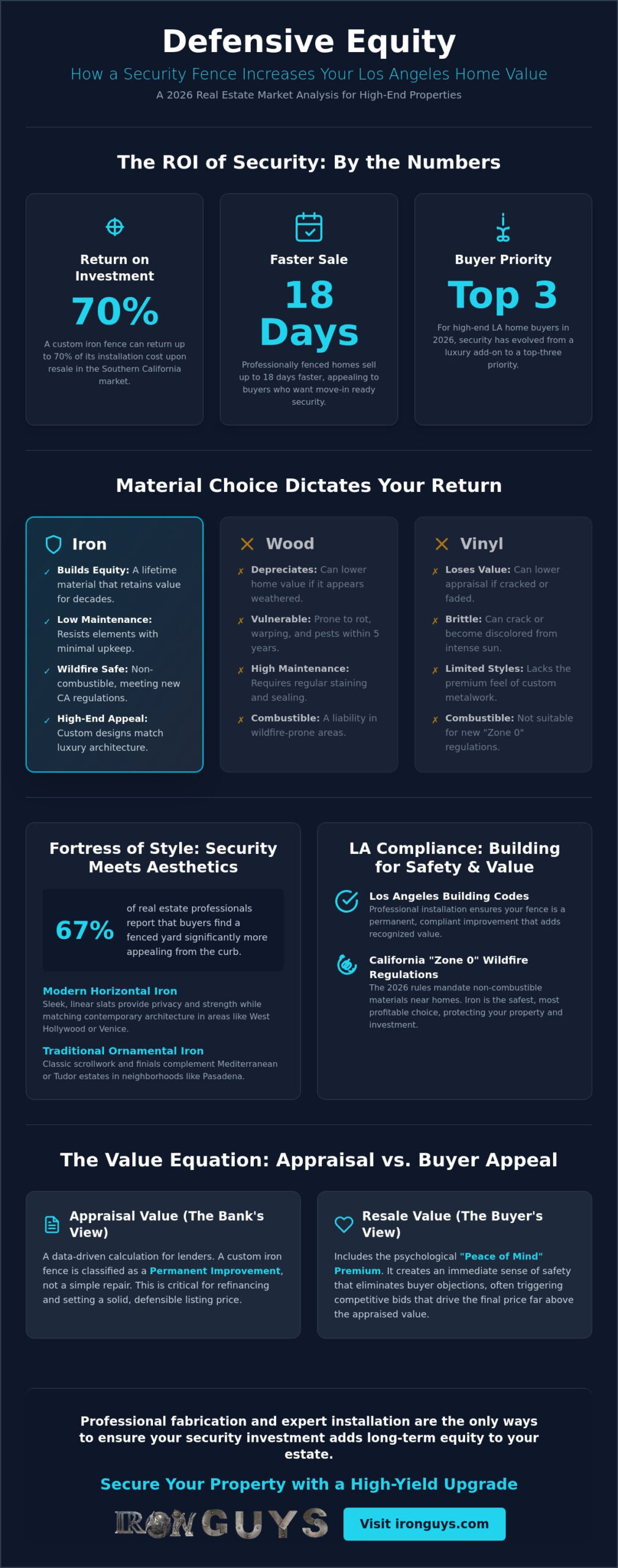 How Much Does a Security Fence Increase Home Value? The ROI of Iron in 2026