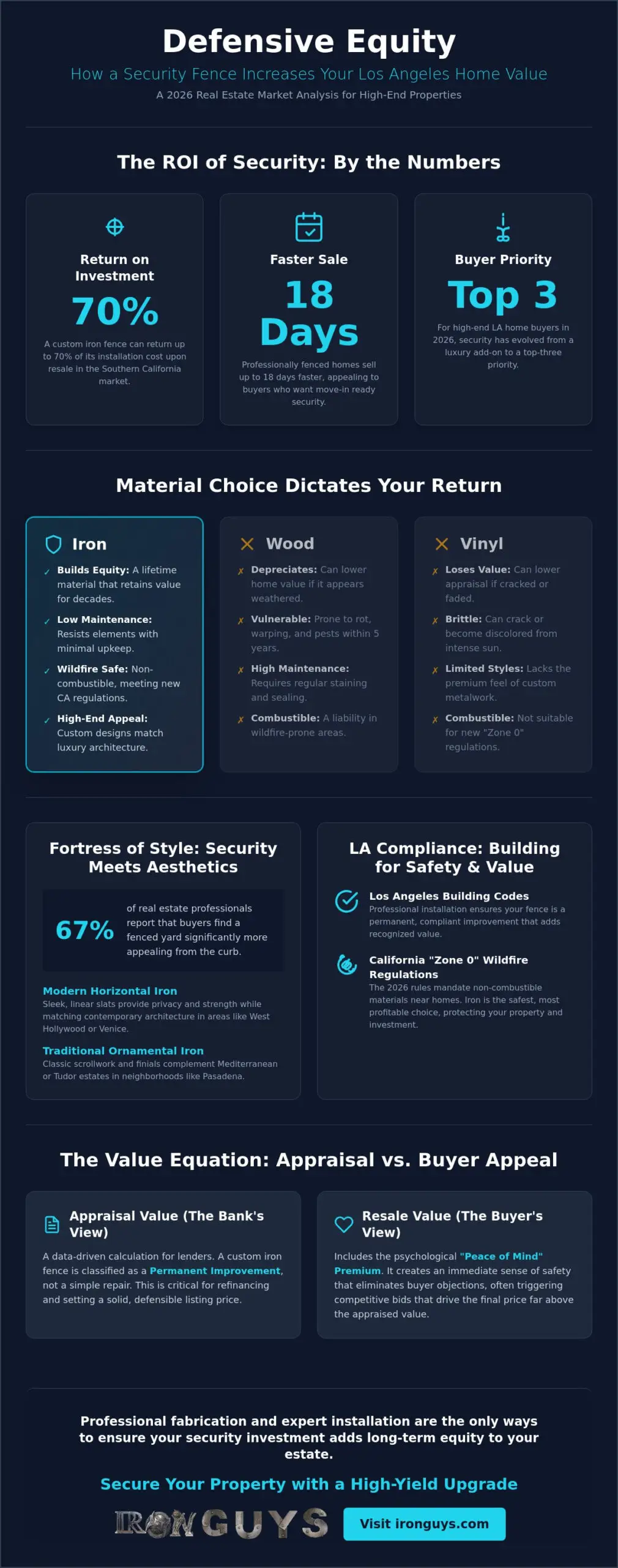 How Much Does a Security Fence Increase Home Value? The ROI of Iron in 2026