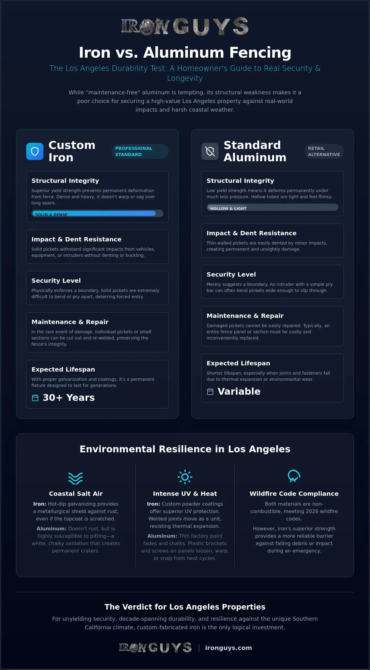 Iron vs Aluminum Fence Durability: The No-Nonsense Guide for LA Homeowners